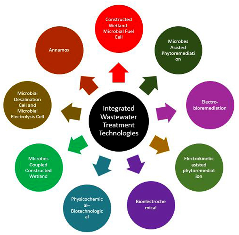Integrated environmental management and GPS-X modelling for current and future sustainable wastewater treatment: A case study from the Middle East